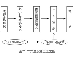 宣州灌浆料施工工艺—文字完整版